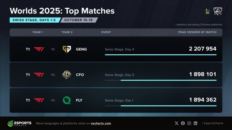 S15瑞士轮观赛数据:T1vsGEN人数达220万 前三均有T1战队